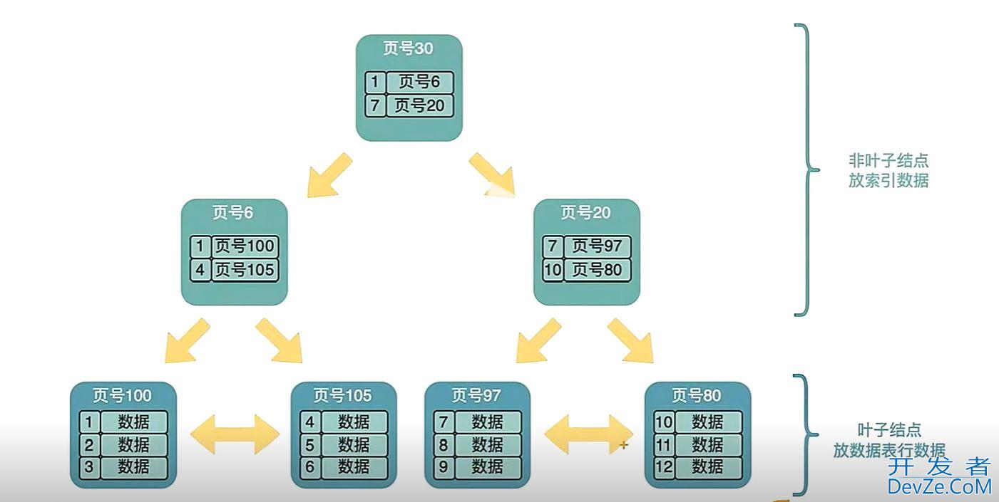 关于B+树的使用及说明