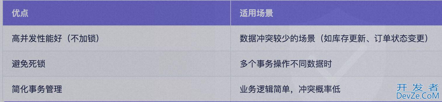 mysql的乐观锁和幂等性问题以及解决方案