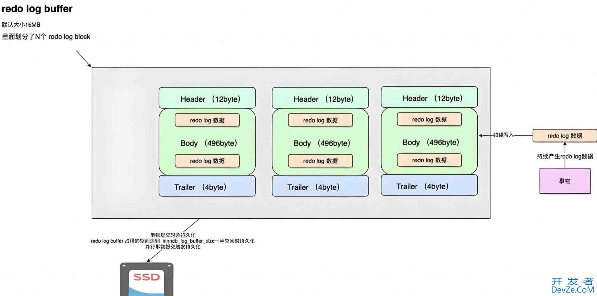 mysql表空间结构和日志的用途详解