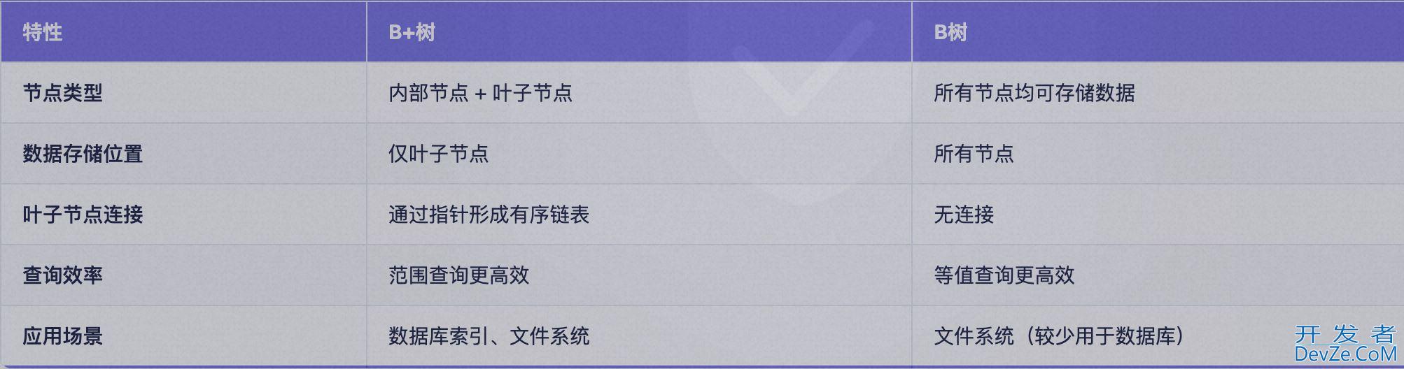 关于B+树的使用及说明