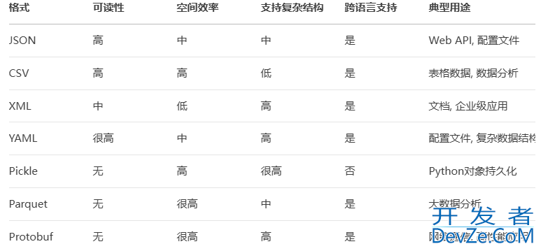 一文带你玩转Python必备的几种数据格式