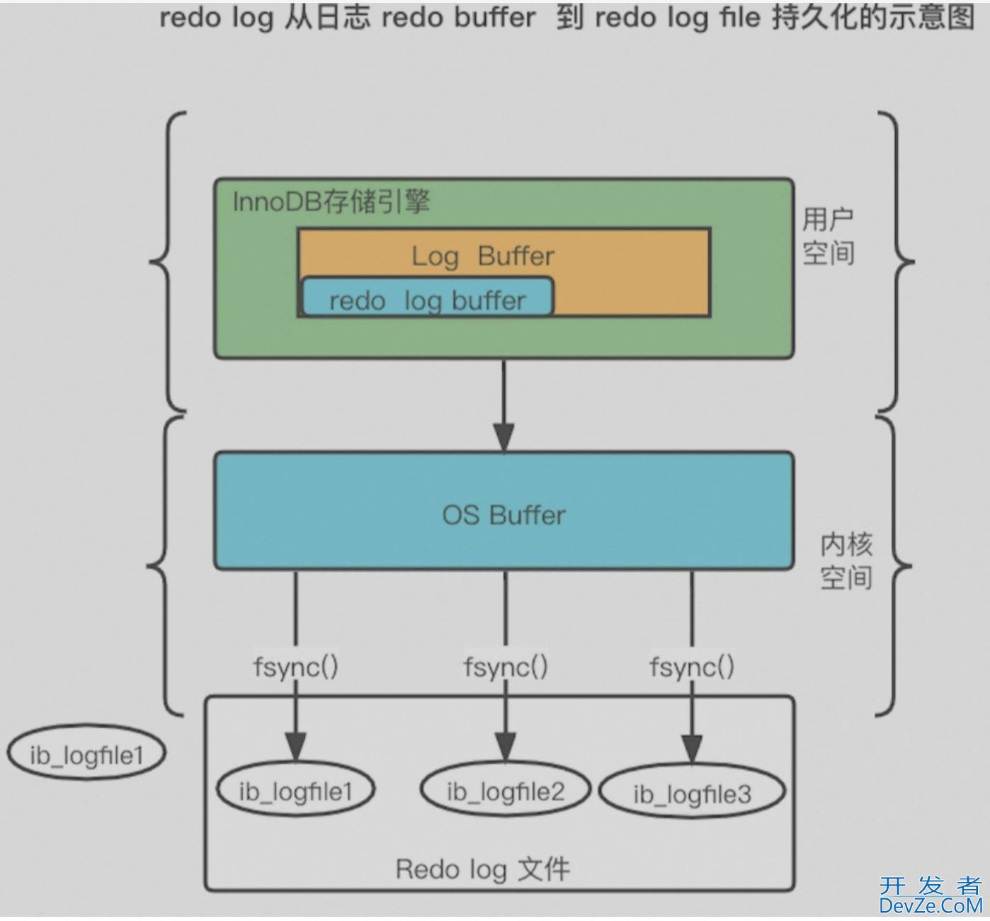 mysql表空间结构和日志的用途详解