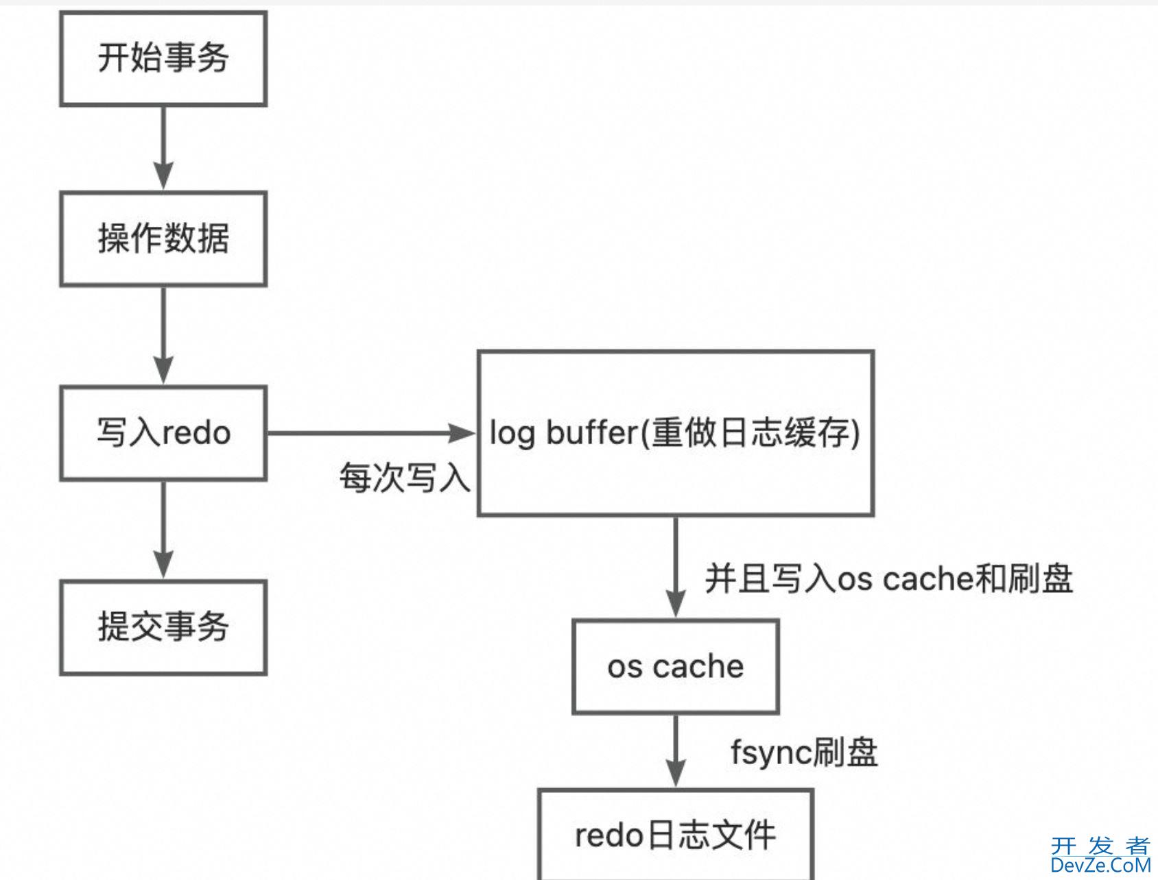 mysql表空间结构和日志的用途详解