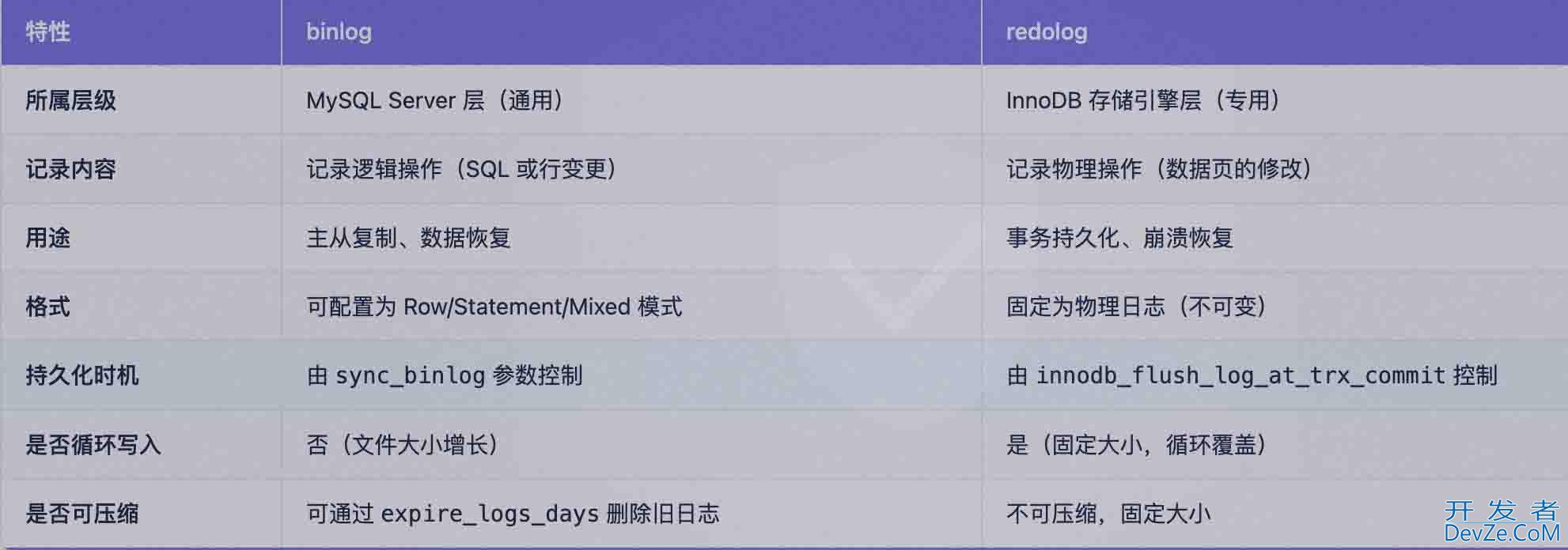 mysql表空间结构和日志的用途详解