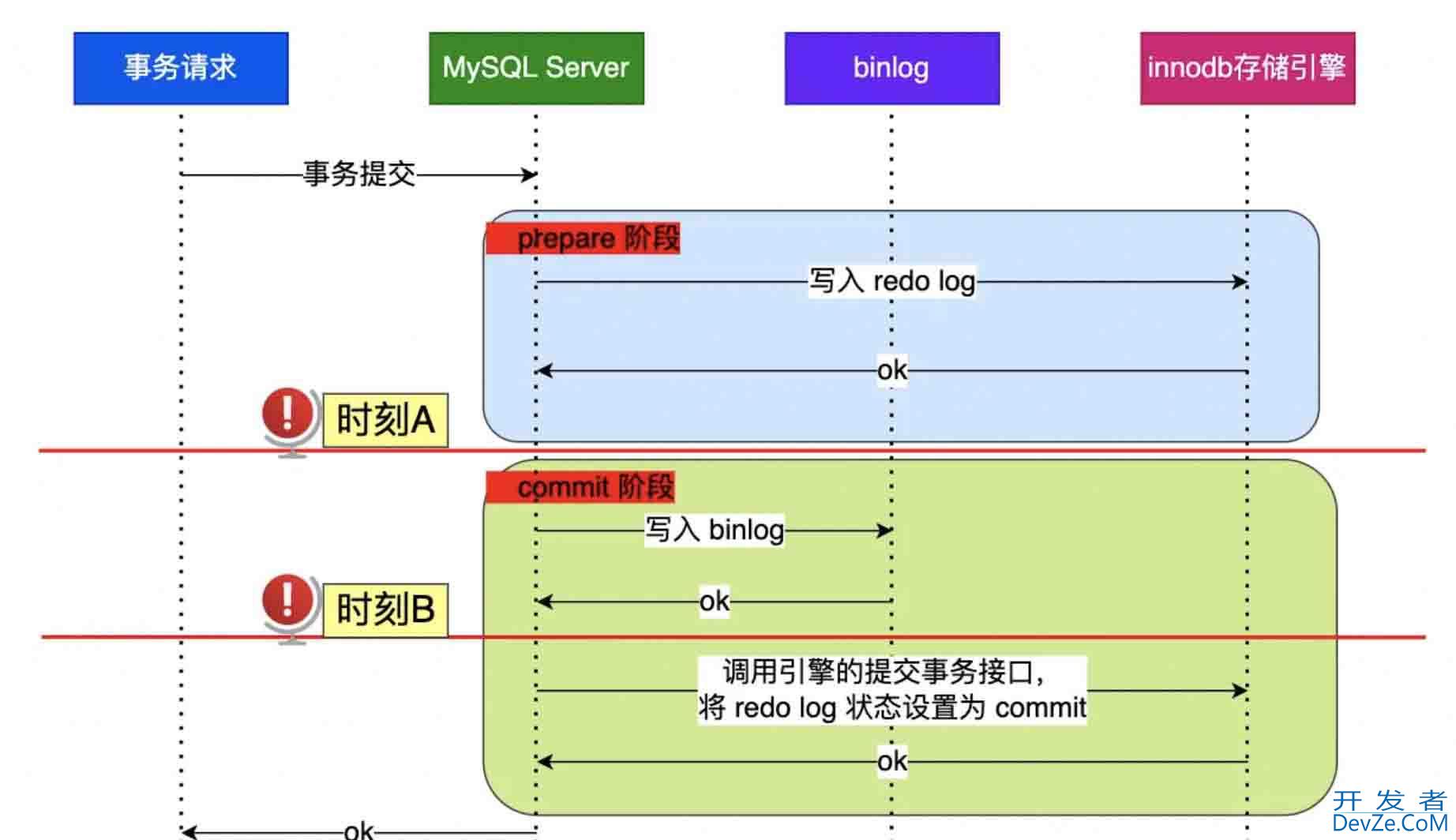 mysql表空间结构和日志的用途详解