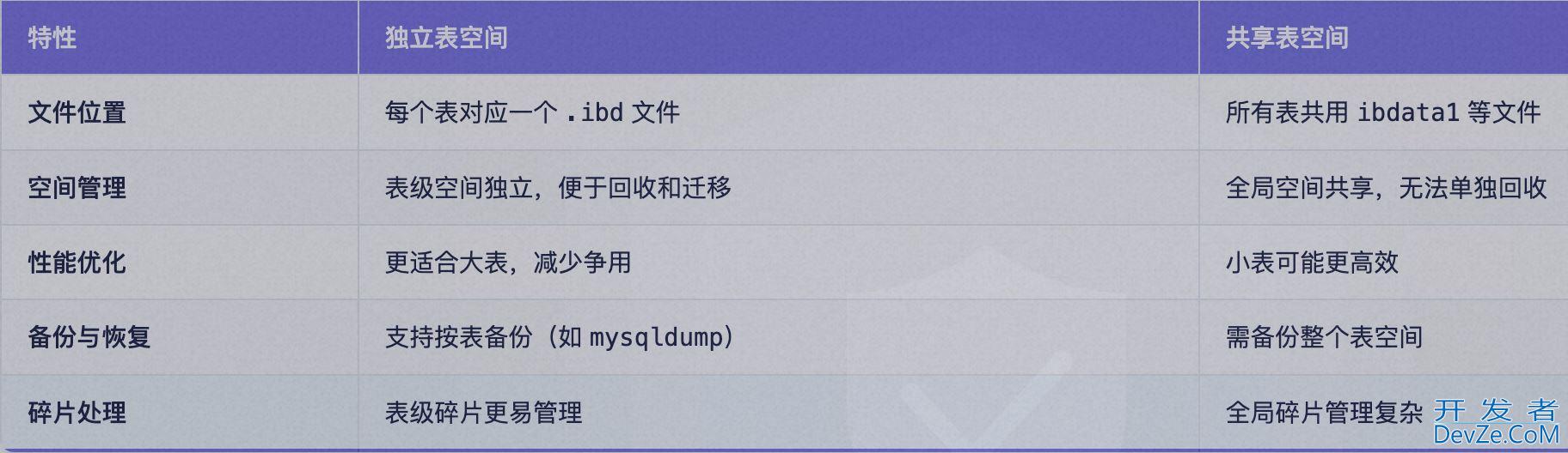 mysql表空间结构和日志的用途详解