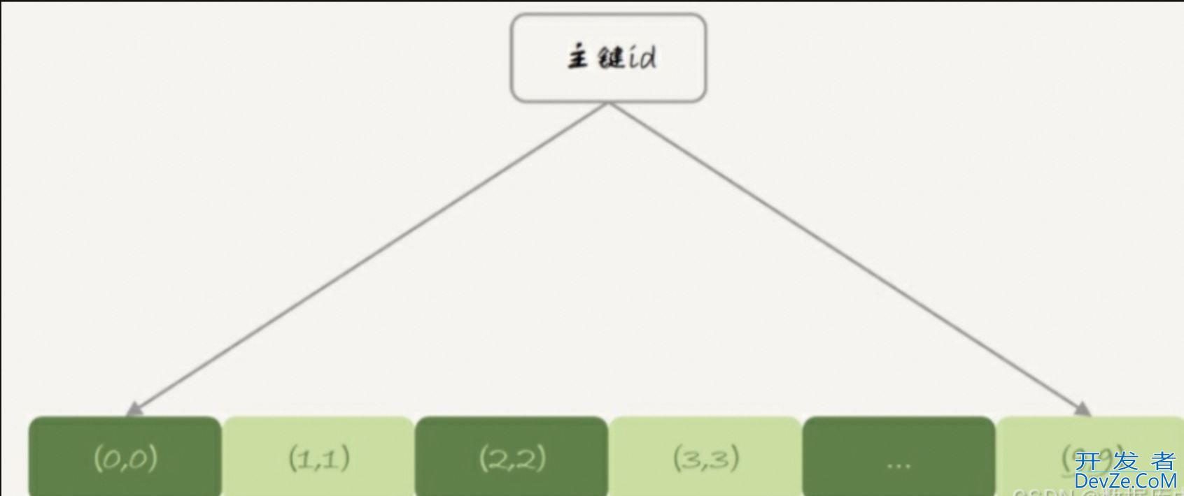 MySQL的memory存储引擎详解