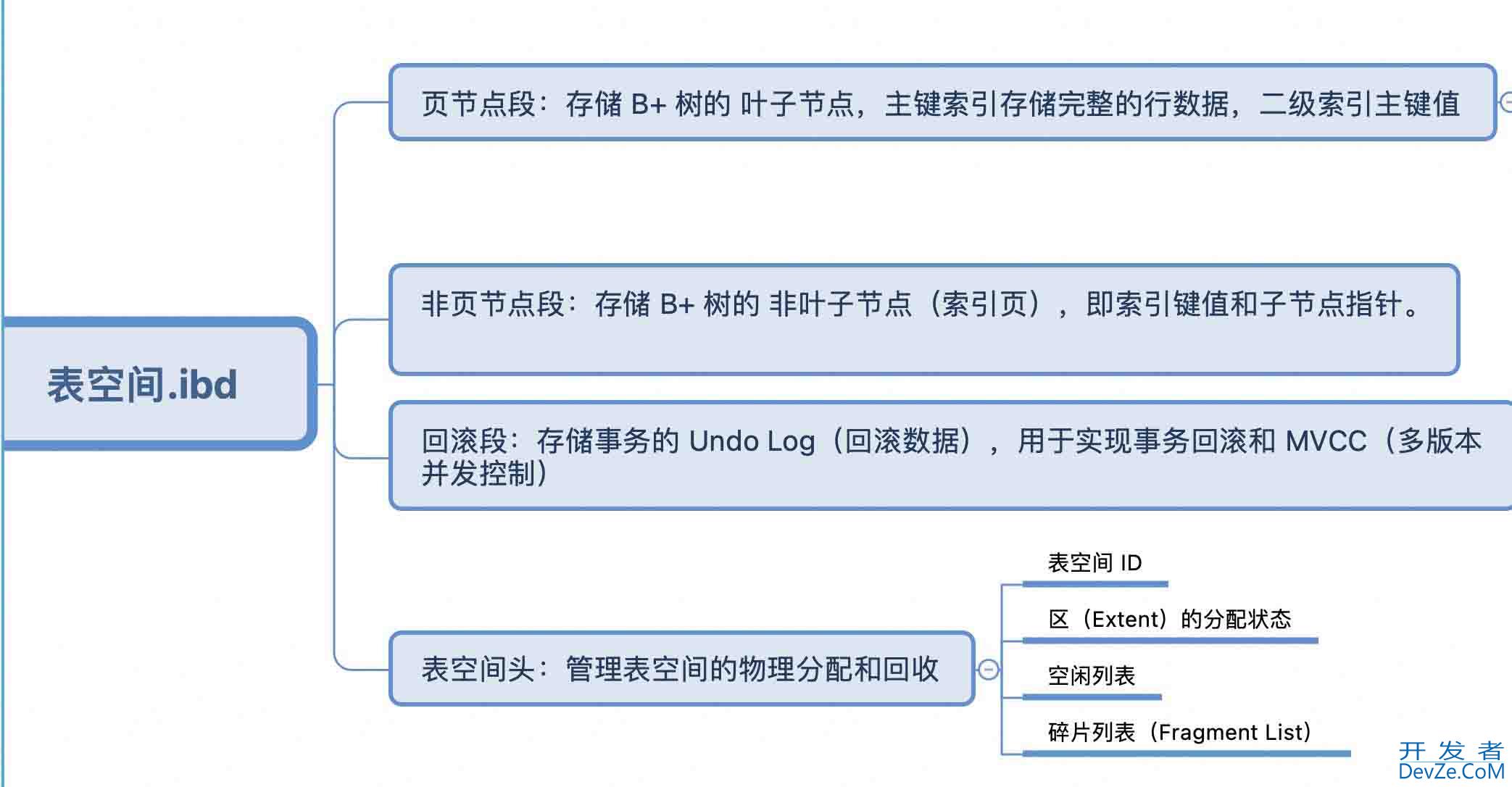 mysql表空间结构和日志的用途详解