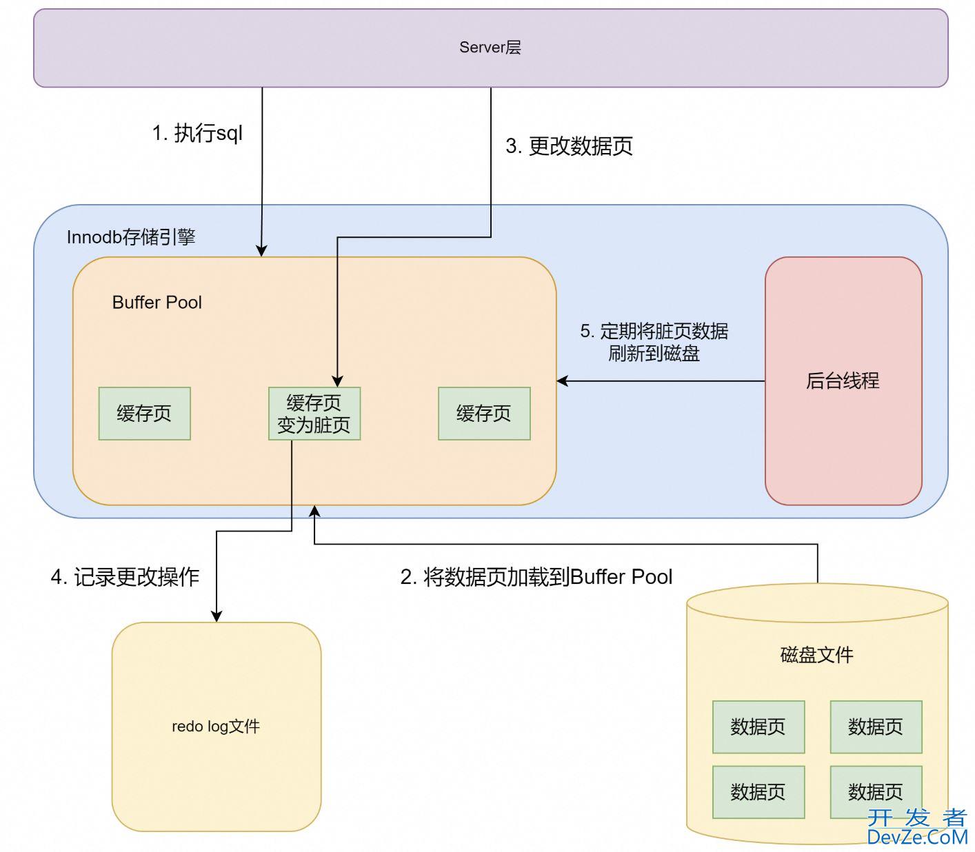 mysql表空间结构和日志的用途详解