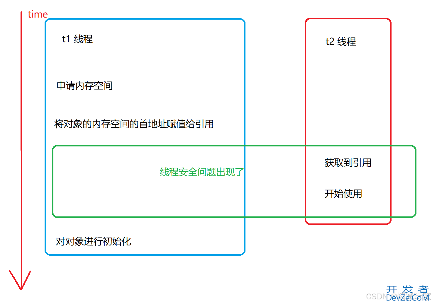 Java 线程安全与 volatile与单例模式问题及解决方案