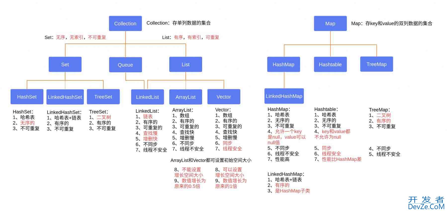 关于集合中的并发修改异常及处理方式