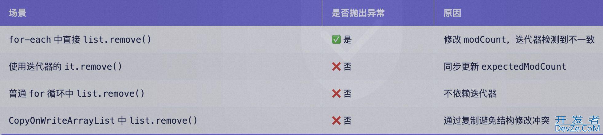 关于集合中的并发修改异常及处理方式