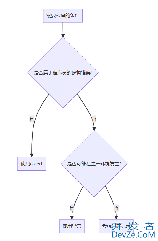 从原理到实战深入理解Java 断言assert