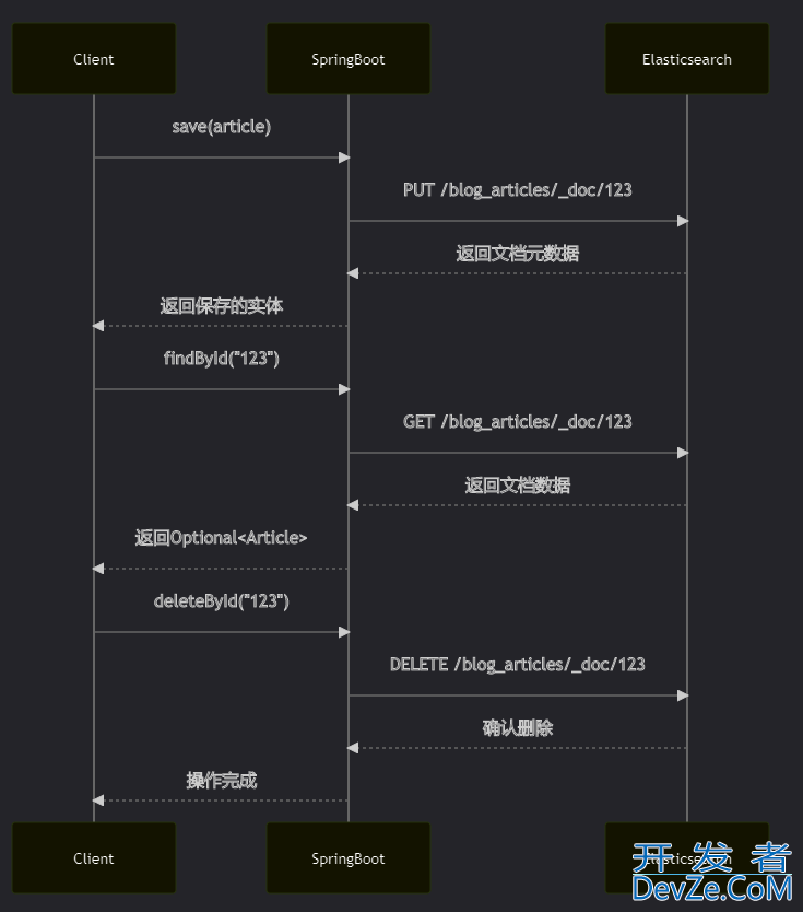 Spring Boot集成Elasticsearch全过程