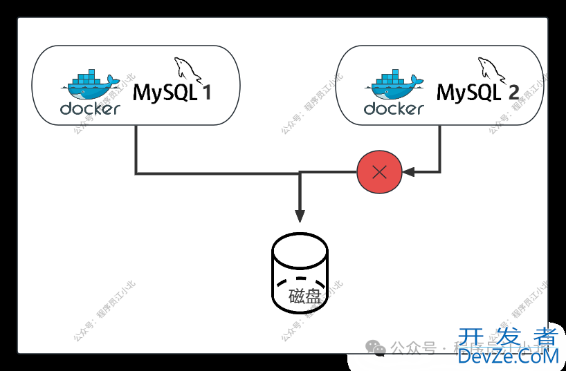 MySQL 不推荐用 Docker 部署的原因解析