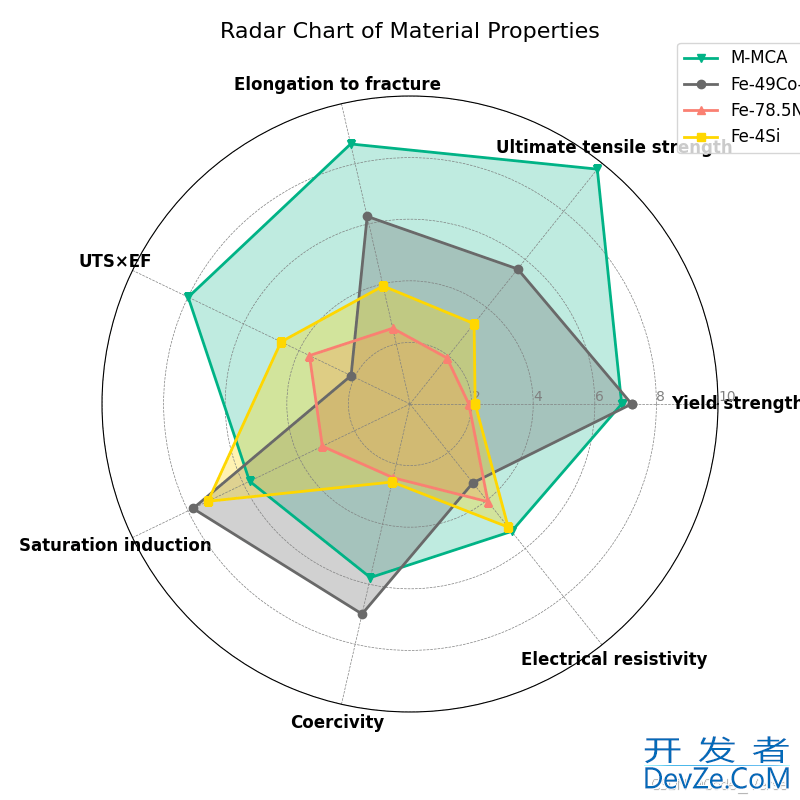使用Python绘制精美雷达图