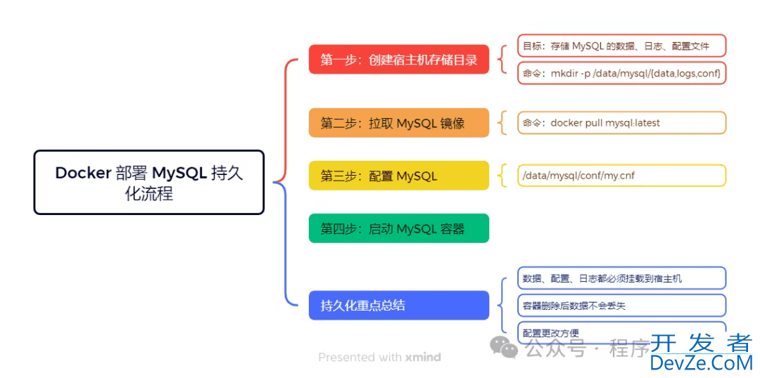 MySQL 不推荐用 Docker 部署的原因解析