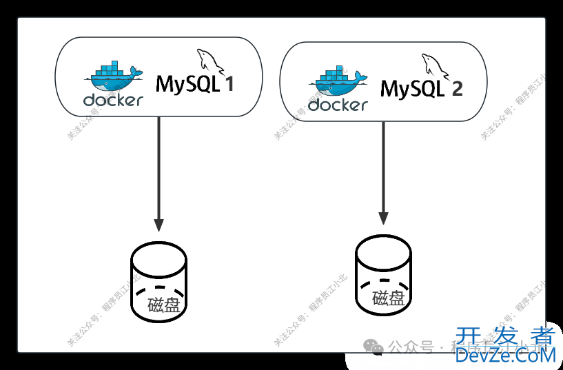 MySQL 不推荐用 Docker 部署的原因解析