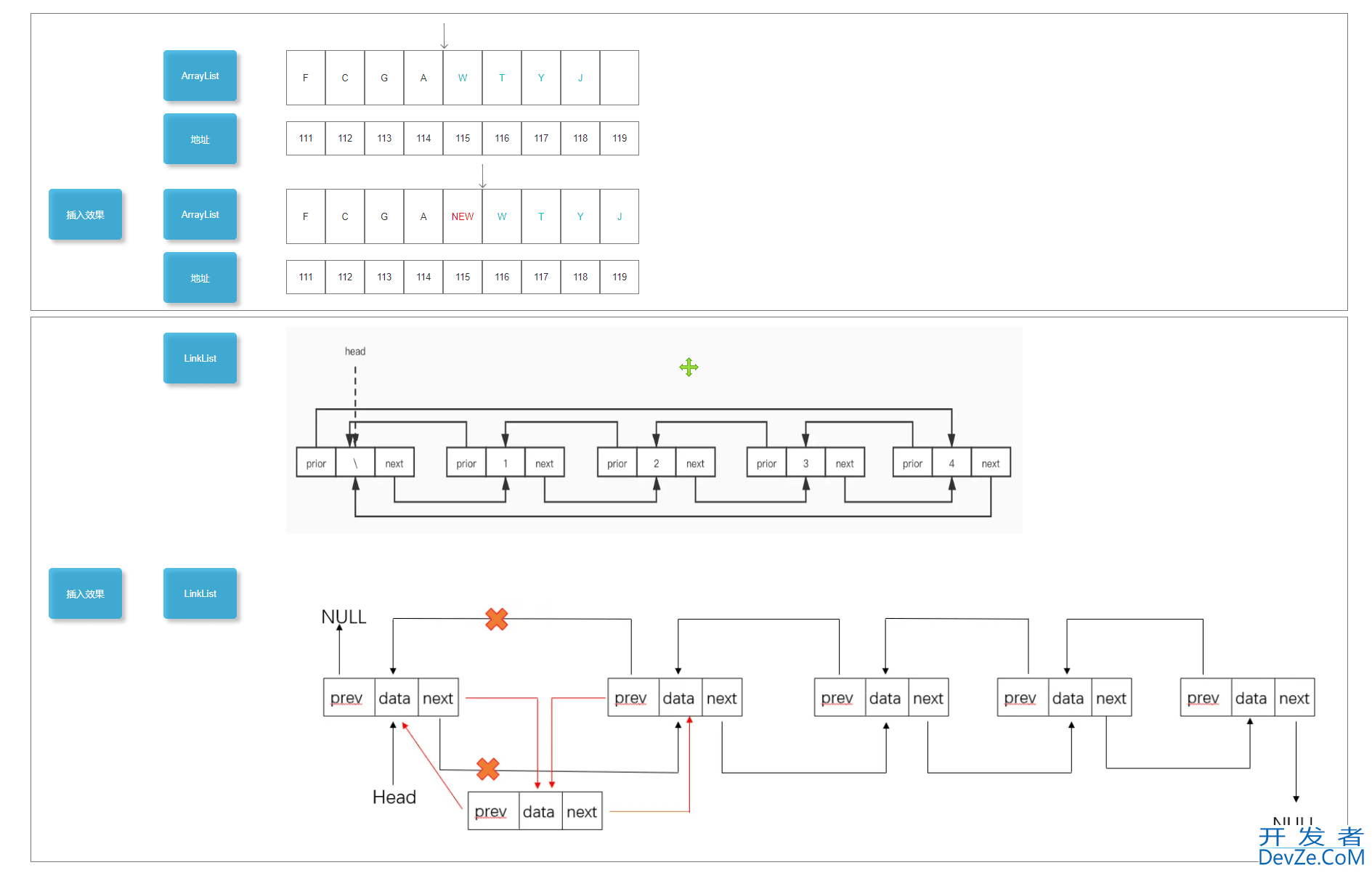 JAVA中ArrayList与LinkedList二者特点与区别总结