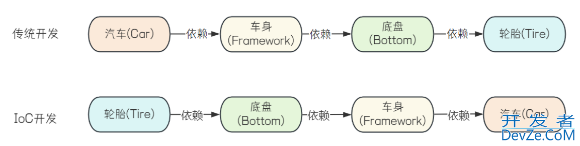 Spring IoC 容器的使用详解(最新整理)