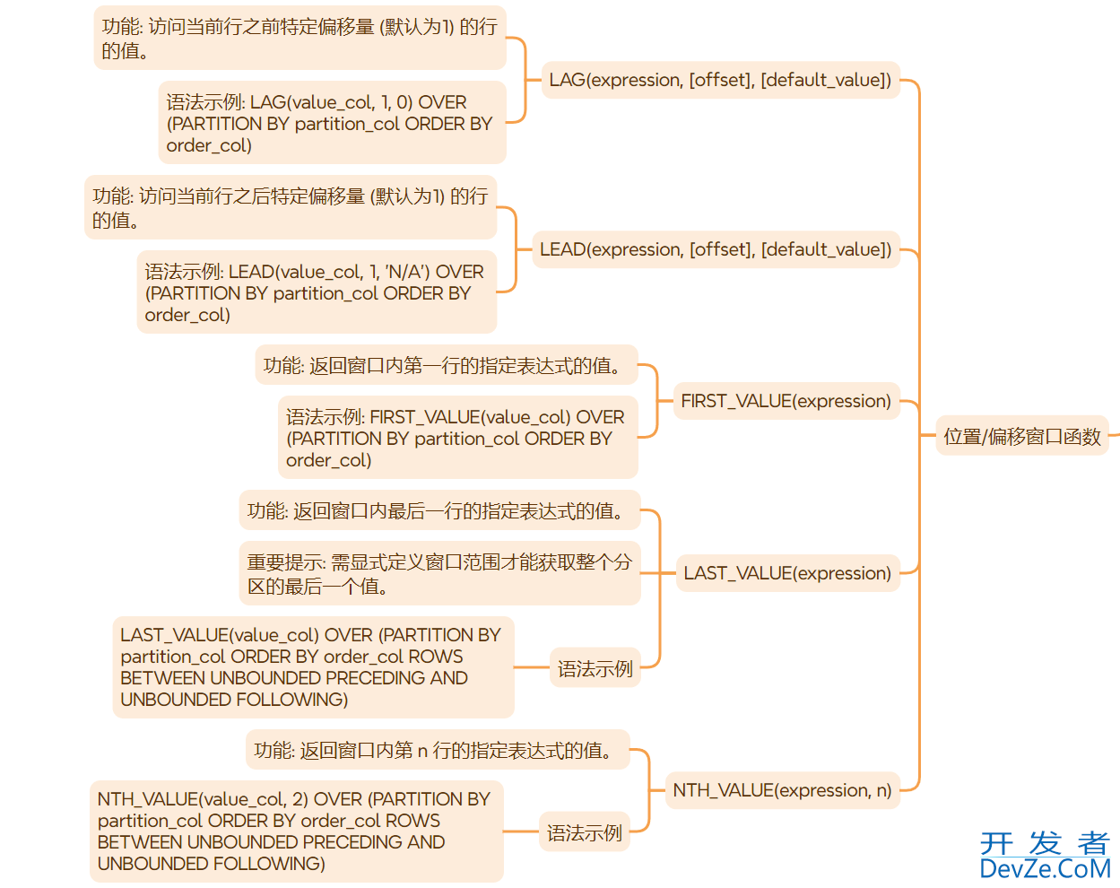 Oracle窗口函数详解及练习题总结