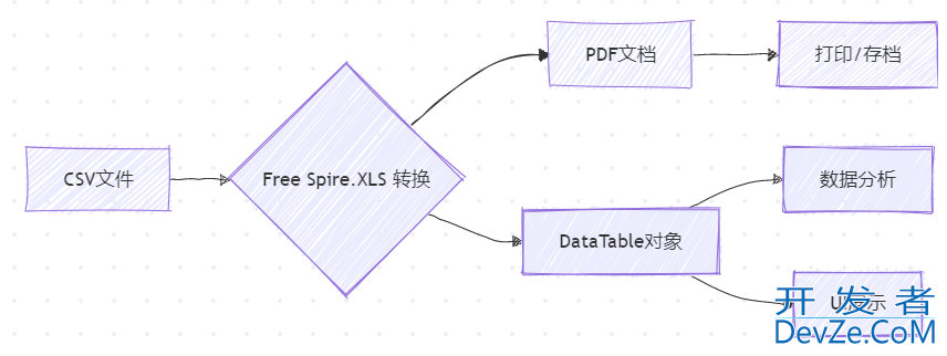 C#实现CSV与PDF和DataTable的快速转换