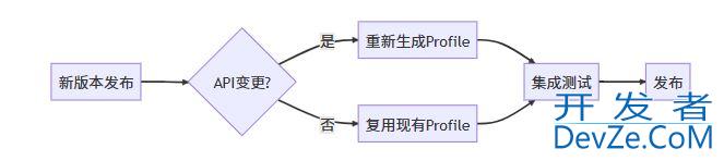 使用Baseline Profile提升Android应用启动速度的完整指南