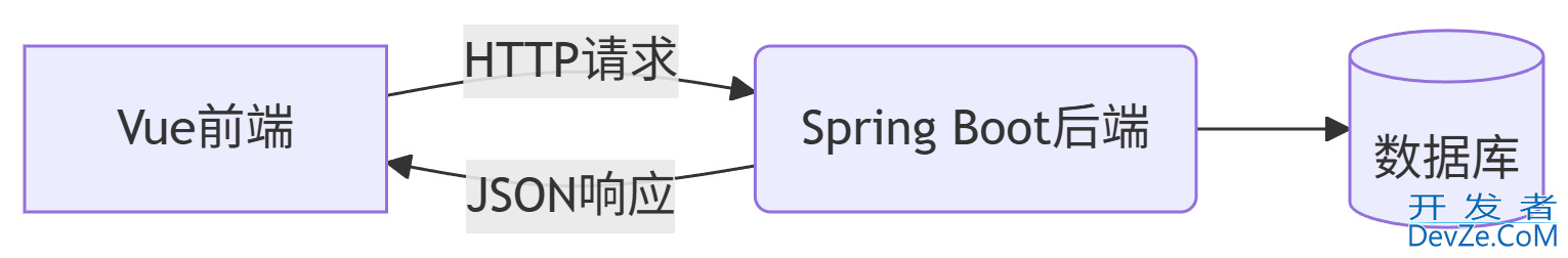 SpringBoot+Vue 前后端接口交互的项目实践
