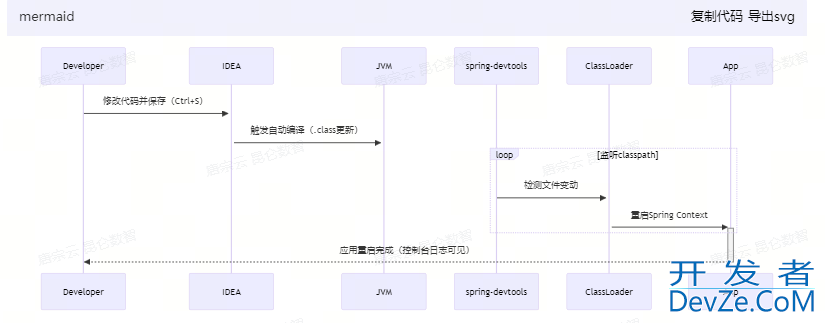 一文详解springboot中的热启动配置方案