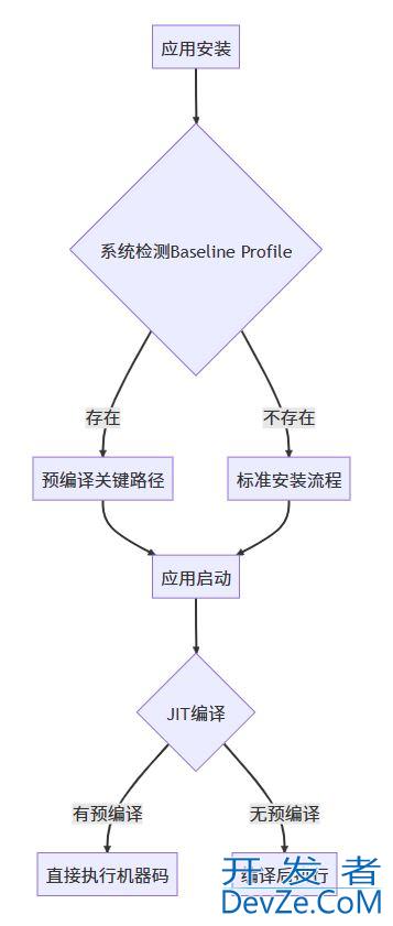 使用Baseline Profile提升Android应用启动速度的完整指南