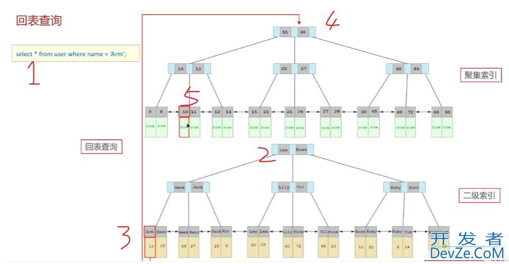 MySQL中的聚集索引、二级索引使用解读