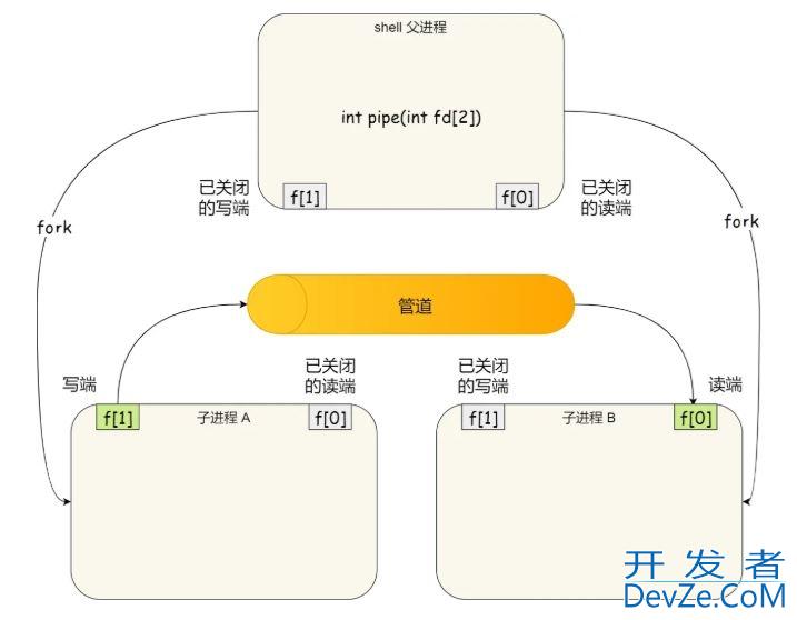 Linux之匿名管道和命名管道详解