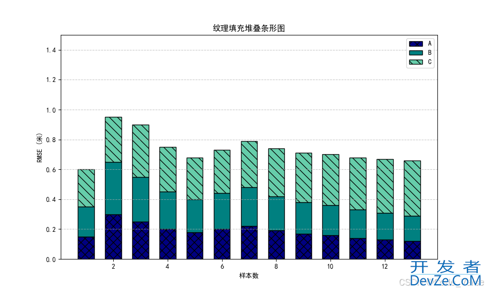 使用Python绘制带填充纹理的堆叠图