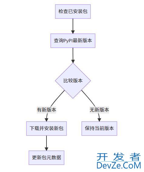 Python使用pip工具实现包自动更新的多种方法