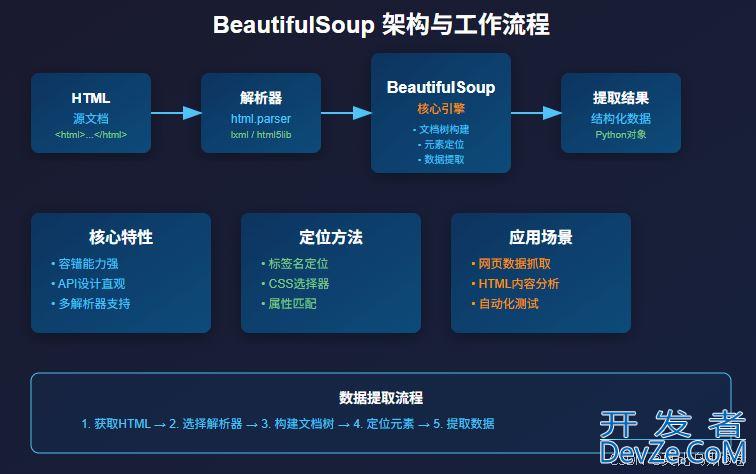 Python使用BeautifulSoup提取网页数据的完整指南