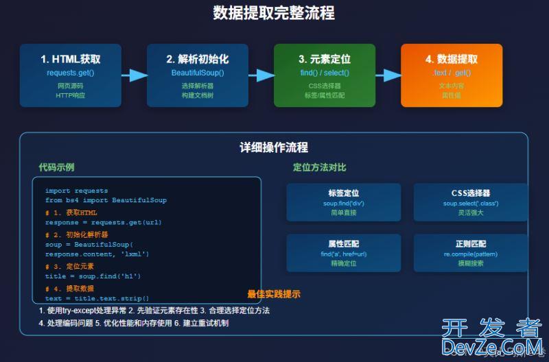 Python使用BeautifulSoup提取网页数据的完整指南