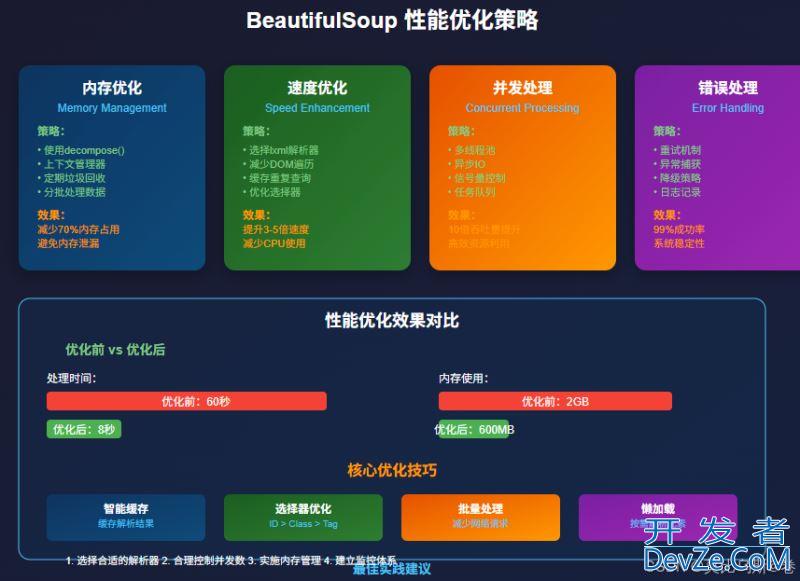 Python使用BeautifulSoup提取网页数据的完整指南