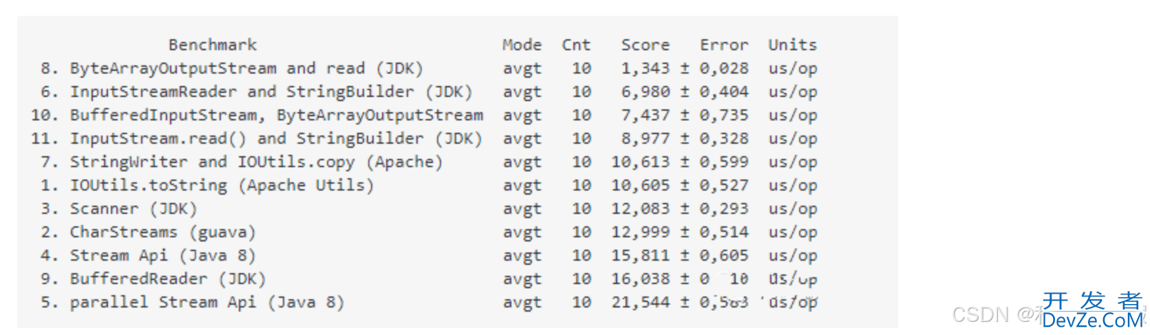 Java中InputSteam转String的实现方法
