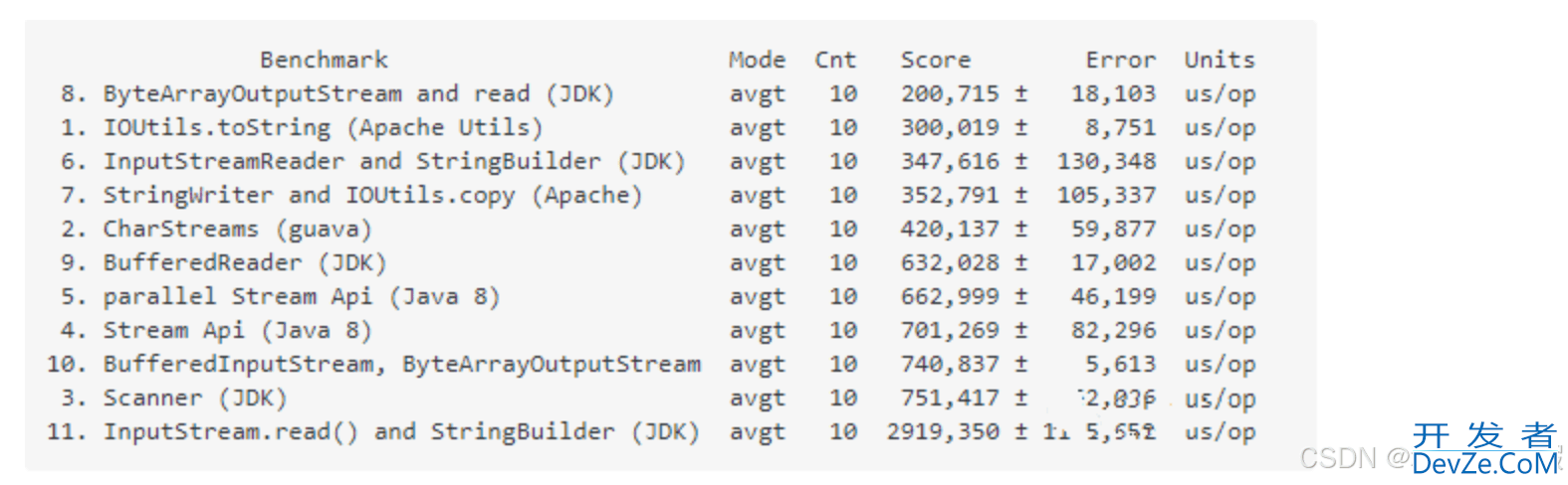 Java中InputSteam转String的实现方法