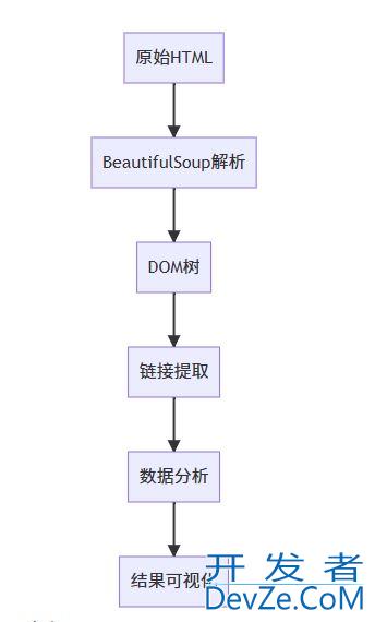 Python使用BeautifulSoup实现网页链接的提取与分析