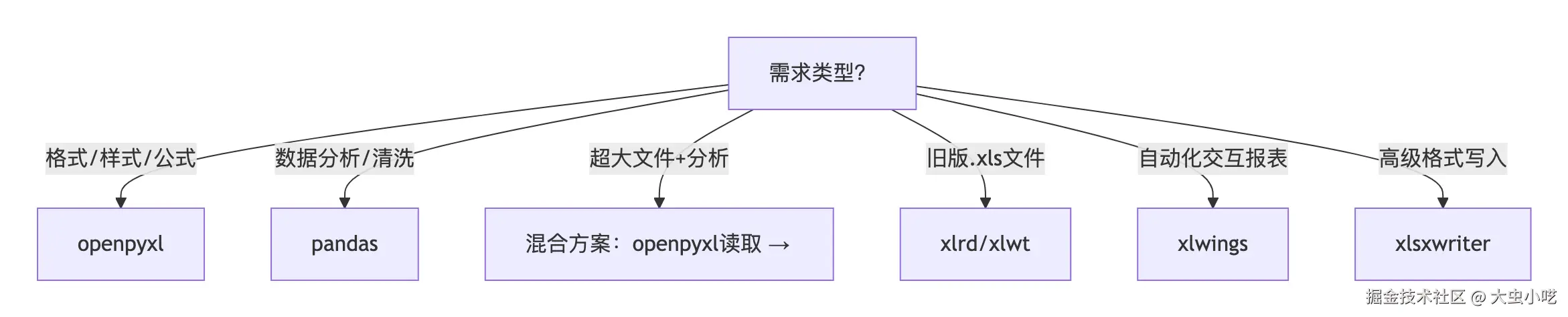 Python中处理Excel数据的方法对比(pandas和openpyxl)