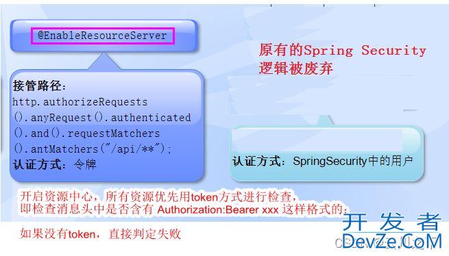 Spring Security、oauth2、单点登陆SSO的关系详解