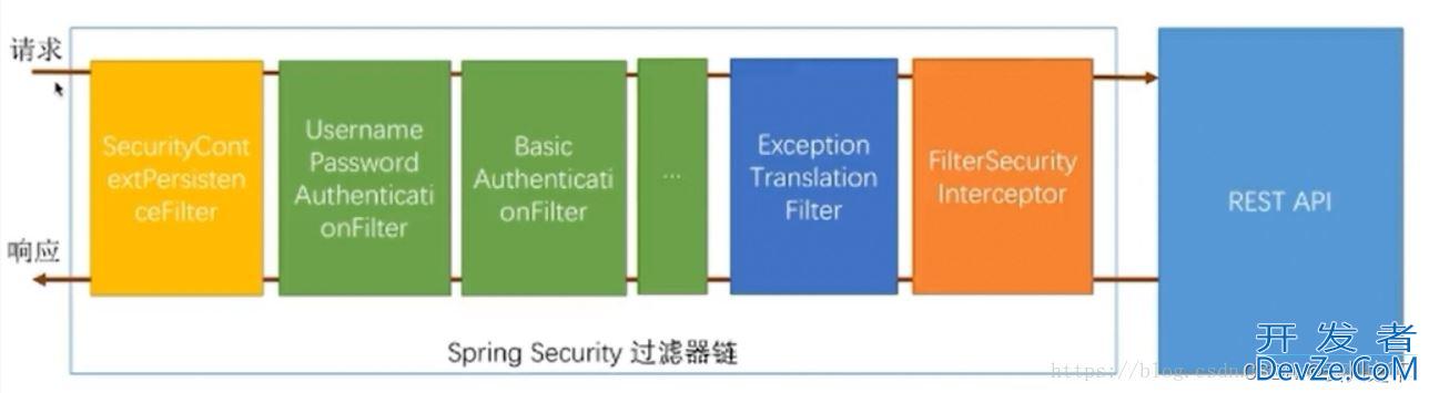 Spring Security、oauth2、单点登陆SSO的关系详解