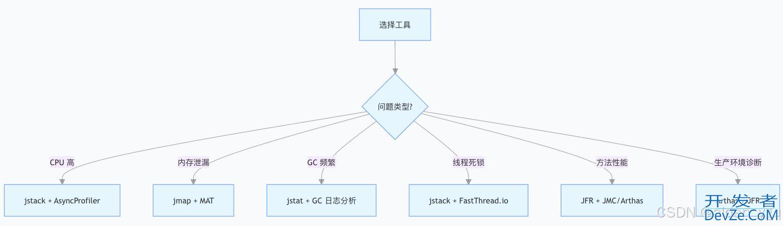jvm分析工具/适用场景/最佳实践过程