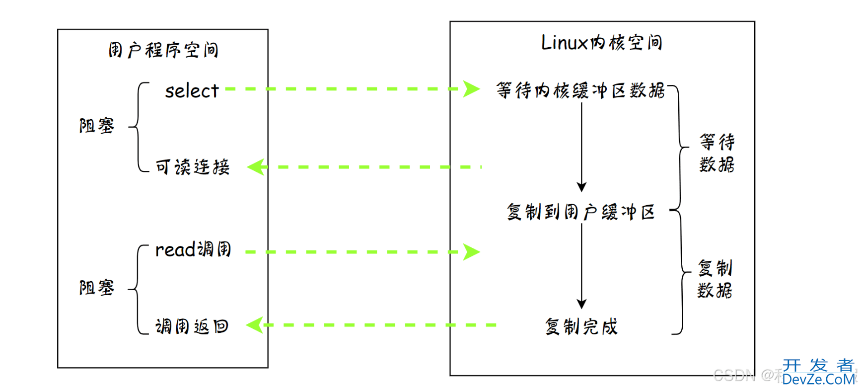 Java NIO 底层原理解析