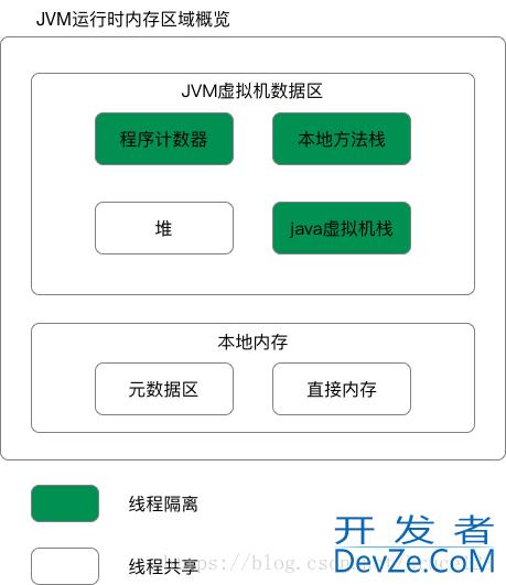 JDK1.8 JVM运行时数据区域划分方式