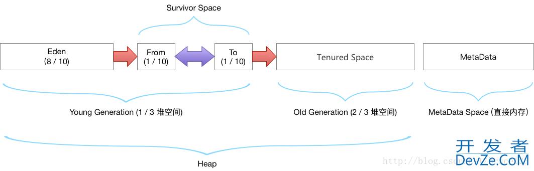 JDK1.8 JVM运行时数据区域划分方式