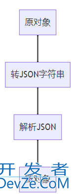 Java四种拷贝方式实战总结(一文扫清所有拷贝问题)