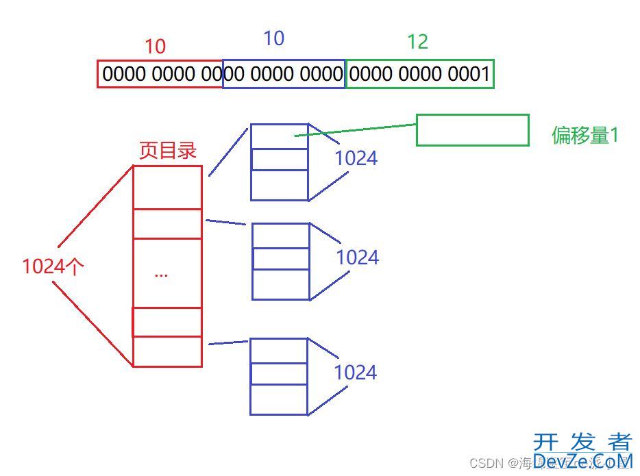 Linux地址空间的转换以及线程的理解和使用过程
