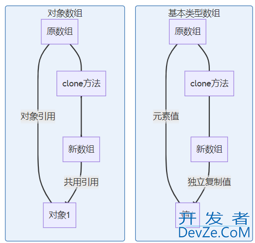 Java四种拷贝方式实战总结(一文扫清所有拷贝问题)